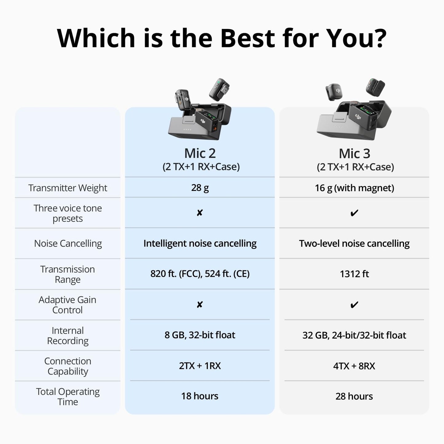 DJI Mic 2 (2 TX + 1 RX + Charging Case), All-in-one Wireless Microphone, Intelligent Noise Cancelling, 32-bit Float Internal Recording, 250m (820 ft.) Range, Microphone for iPhone, Android, Camera