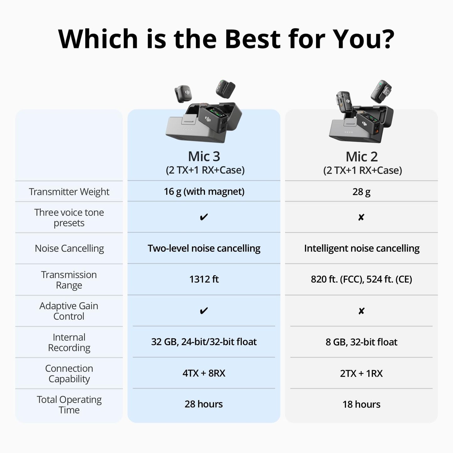 DJI Mic 3 (2 TX + 1 RX + Charging Case), Wireless Microphone for iPhone/Camera/Android, Ultralight, Adaptive Gain Control for Balanced Volume, Dual Band Anti-Interference, 28hrs Use, Vlog