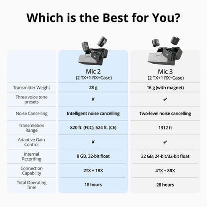 DJI Mic 2 (2 TX + 1 RX + Charging Case), All-in-one Wireless Microphone, Intelligent Noise Cancelling, 32-bit Float Internal Recording, 250m (820 ft.) Range, Microphone for iPhone, Android, Camera