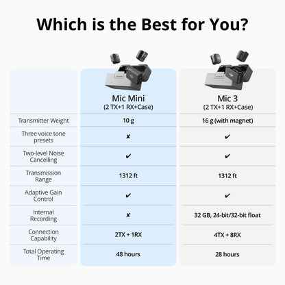 DJI Mic Mini (2 TX + 1 RX + Charging Case), Wireless Lavalier Microphone for iPhone/Camera/Android, Ultralight, Detail-Rich Audio, 48h Use, Noise Cancelling, Automatic Limiting, Vlog, Streaming