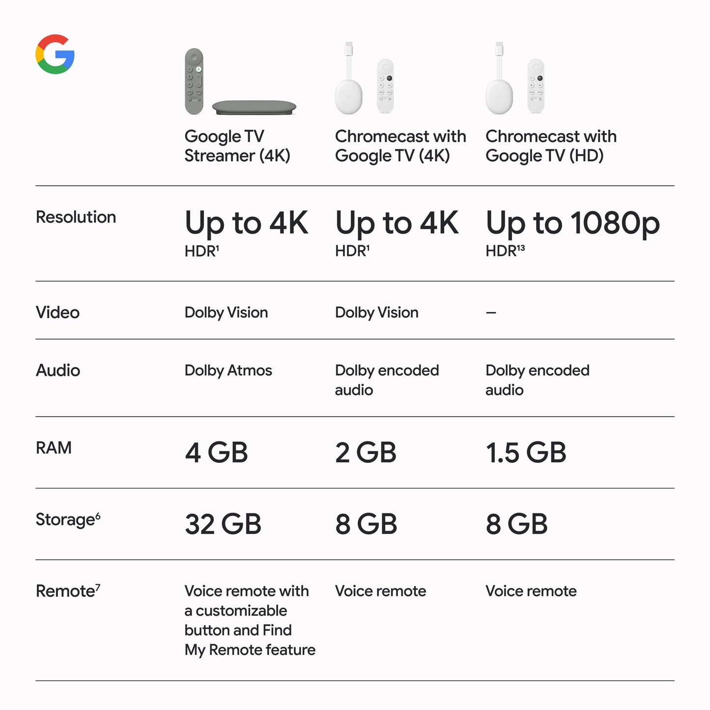 Google TV Streamer 4K (32 GB / Avellana)