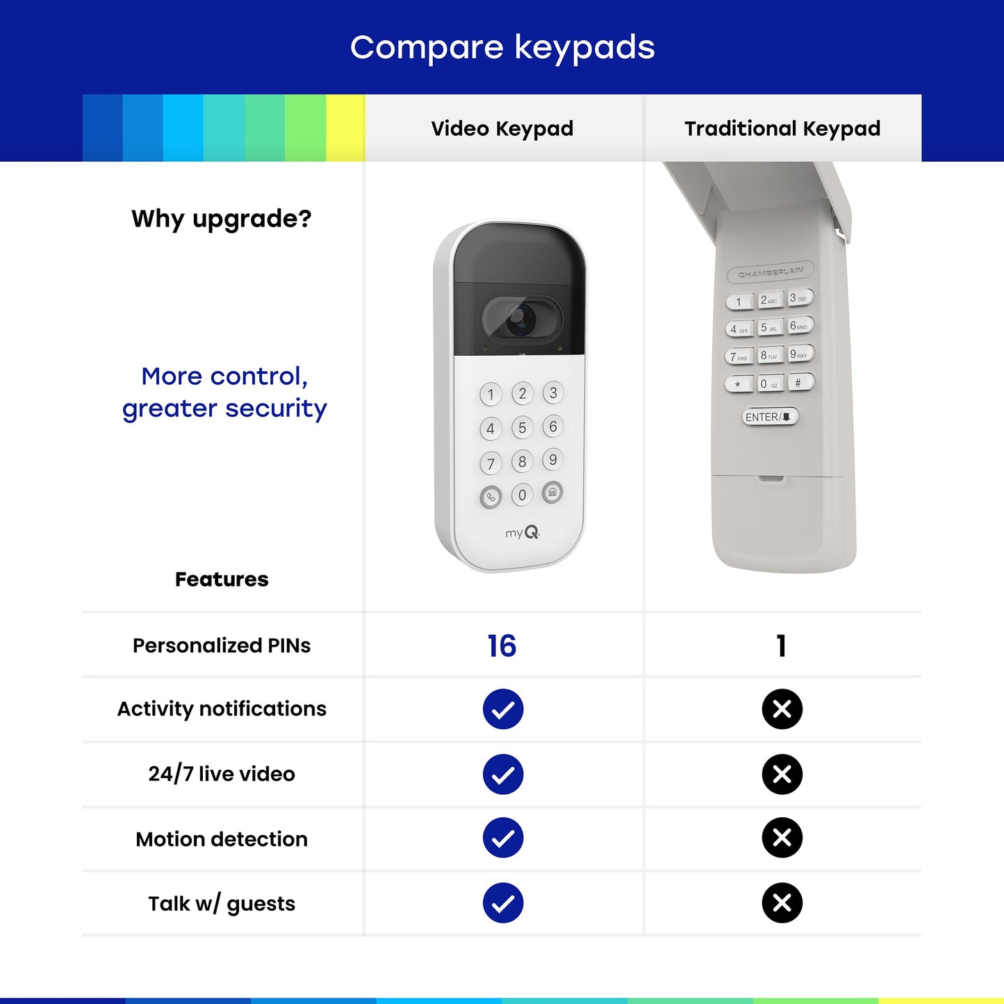 myQ Teclado de Video para Puerta de Garaje (Blanco)