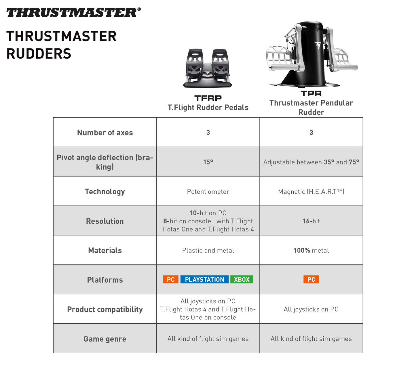 Thrustmaster Pedales de Timón de Vuelo TFRP (PS5, Xbox, PC)
