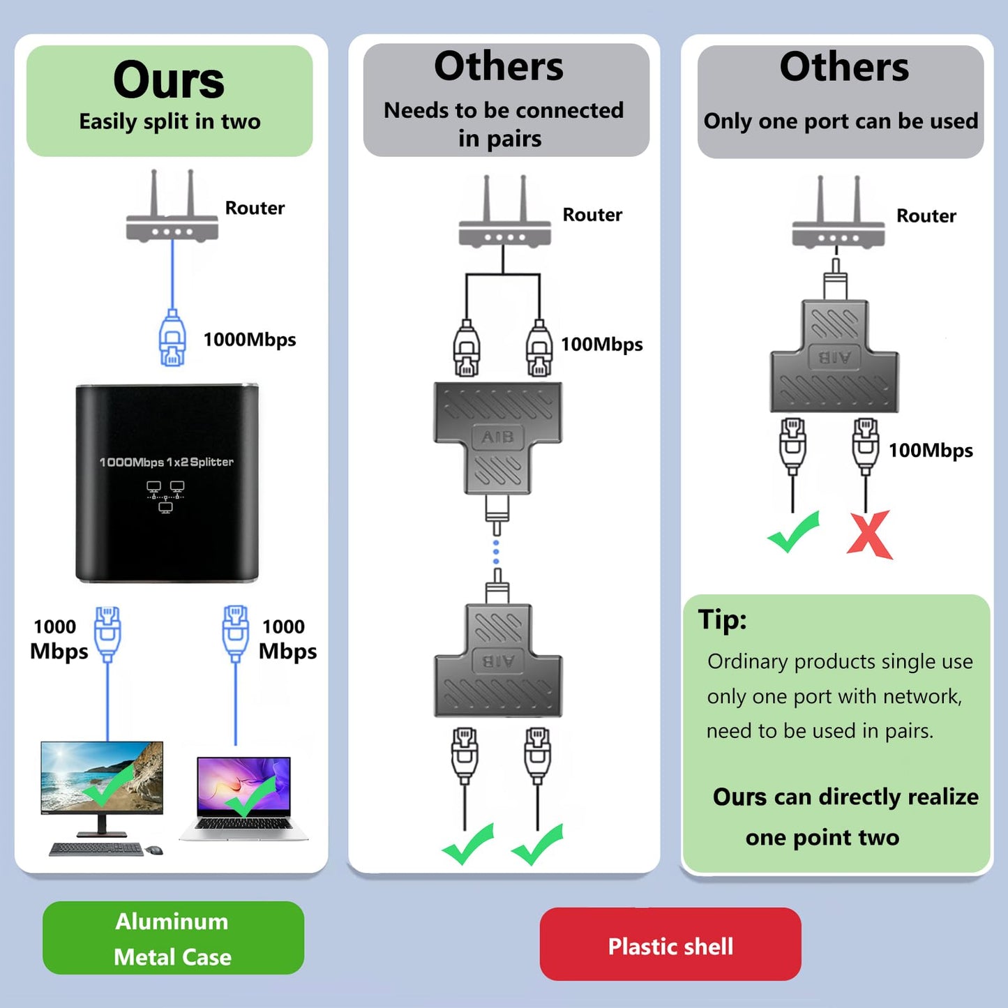 Divisor Ethernet Gigabit 1 a 2 de Alta Velocidad (1000Mbps)