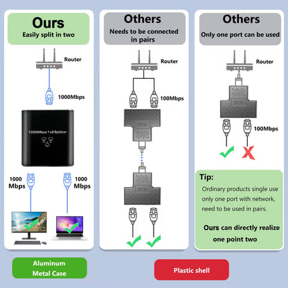 Divisor Ethernet Gigabit 1 a 2 de Alta Velocidad (1000Mbps)