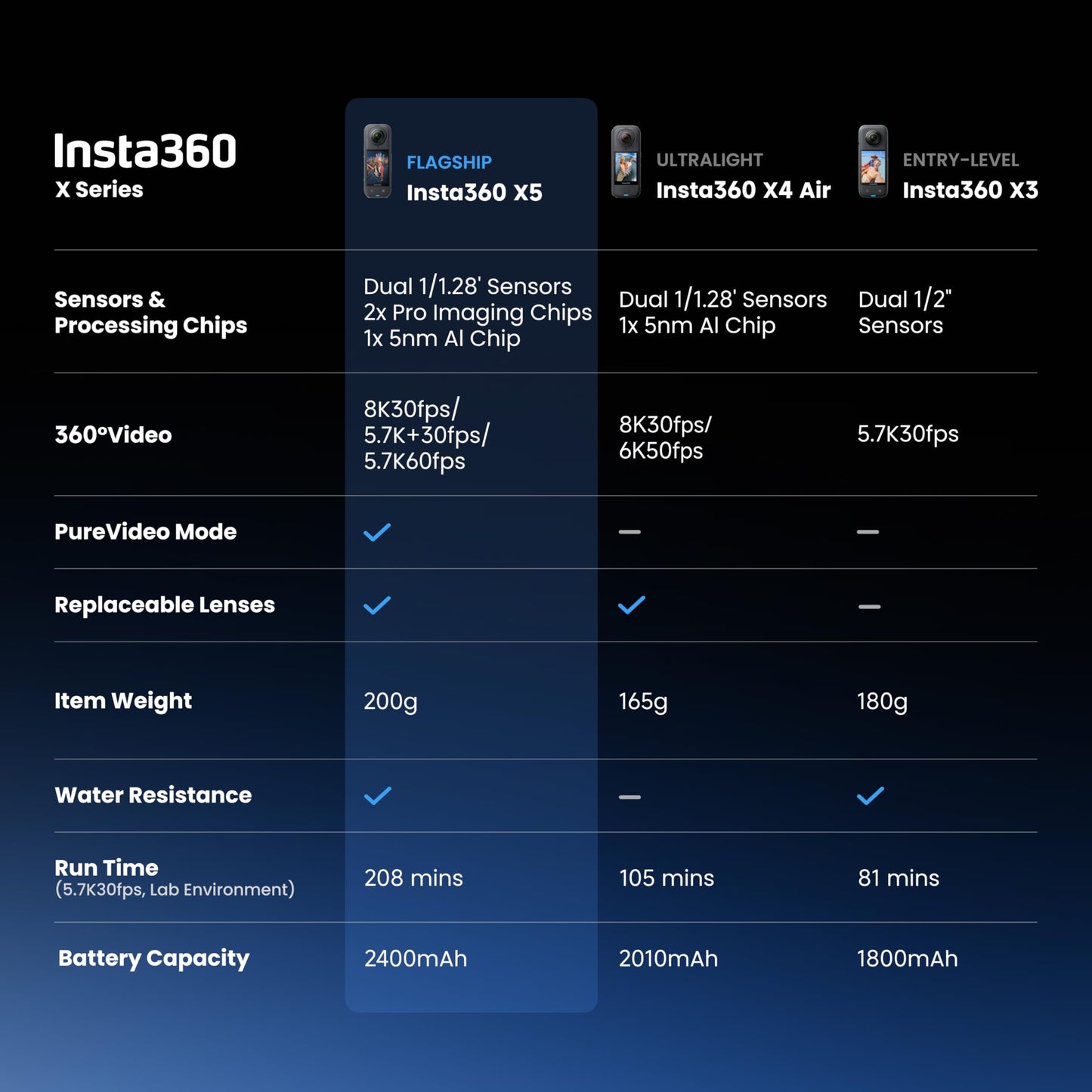 Insta360 X5 - Waterproof 8K 360° Action Camera, Leading Low Light, Invisible Selfie Stick Effect, Rugged and Replaceable Lens, 3-Hour Battery, Built-in Wind Guard, Stabilization, Triple AI Chip Design