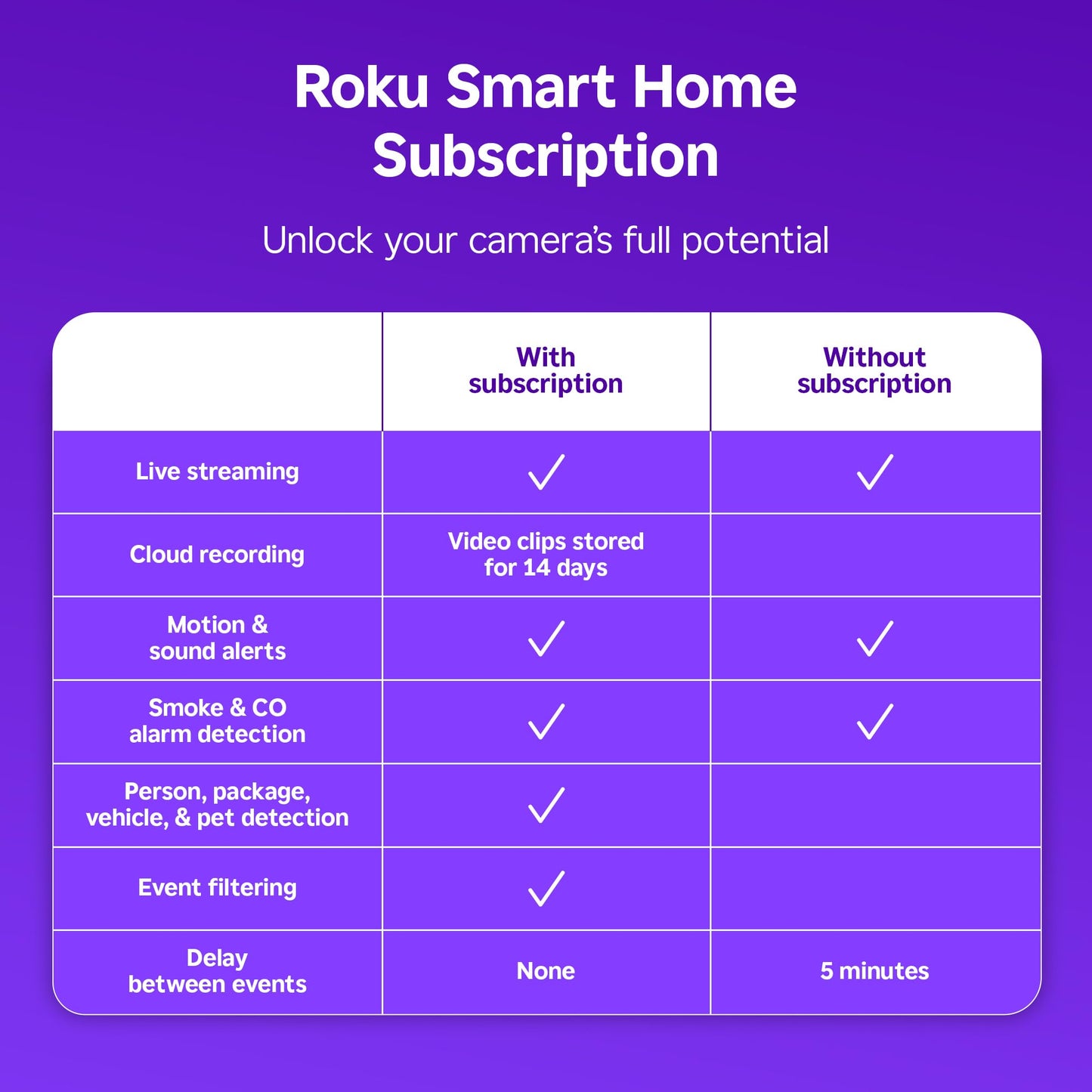 Roku Cámara de Seguridad para Interiores (Pack de 2)