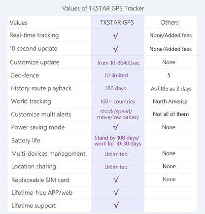 TKSTAR Rastreador GPS Oculto 4G para Vehículos (10000mAh)
