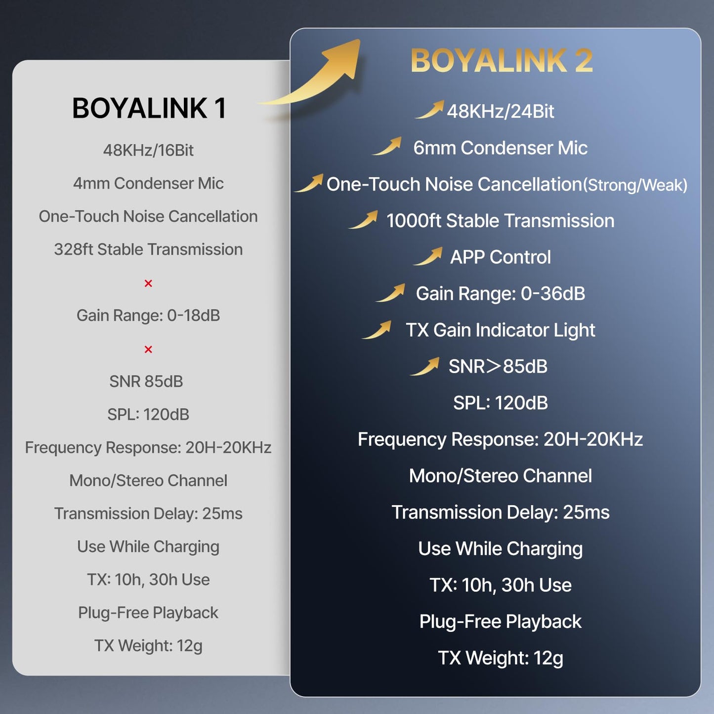 BOYA BOYALINK 2 Wireless Lavalier Microphone for iPhone/Camera/Android/PC, 3-in-1 RX, Mini Lapel Mic, 48kHz 24bit, 1000ft, 30h Use, 2 Level Noise reduction, Clip on Mic with USB-C/Lightning/3.5mm Plug